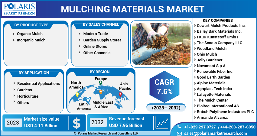 Mulching Materials Market Share, Size